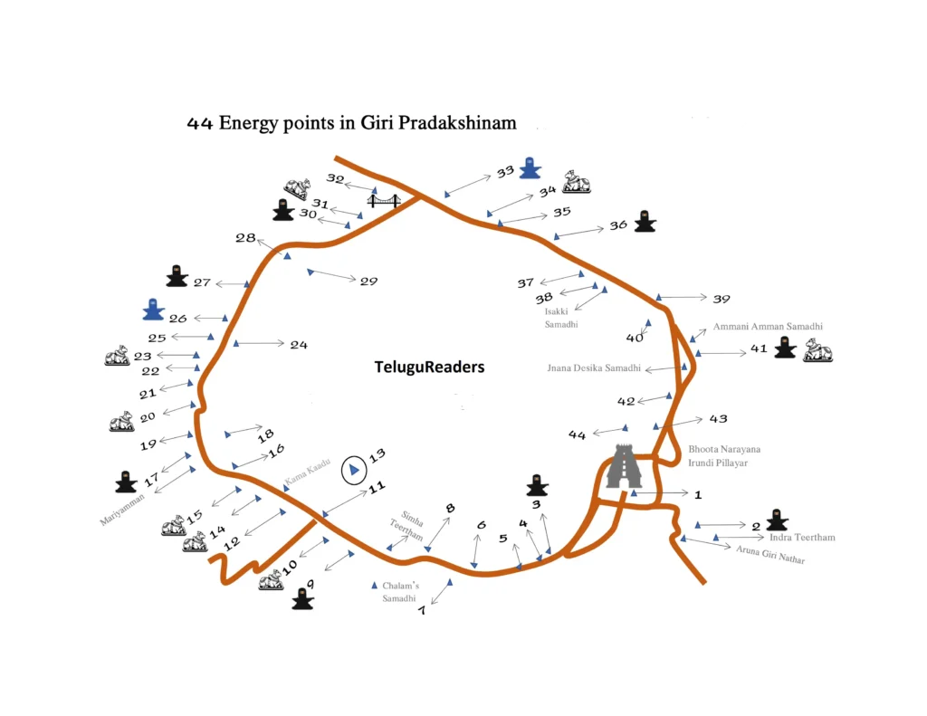 arunachalam giri pradakshina route map and detailed overview in telugu