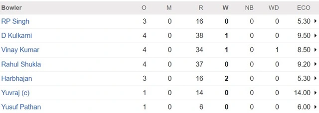 india champions first match result in world championship of legends 2024