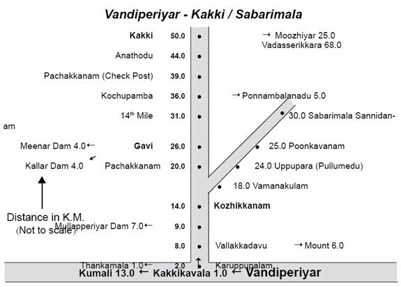 Overview of Sabarimala Yatra Routes